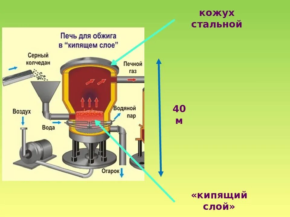 Использование кипящего слоя. Производство серной кислоты печь для обжига. метод кипящего слоя в производстве серной кислоты. печь для обжига в кипящем слое. печь для обжига колчедана в кипящем слое.