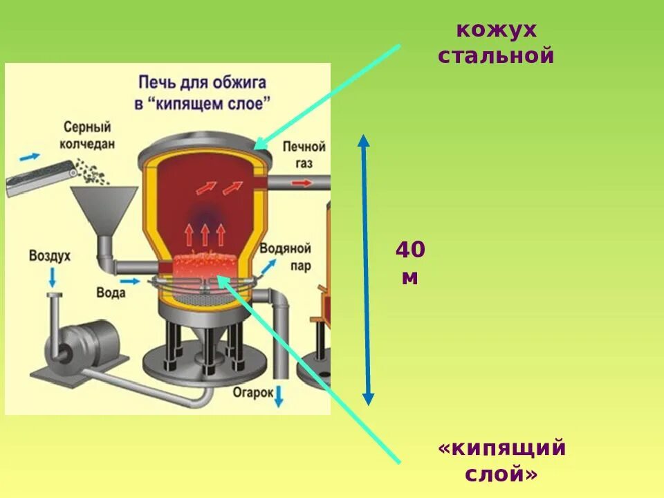 Производство серной кислоты печь для обжига. Производство серной кислоты методом кипящего слоя. Печь для обжига в кипящем слое. Печь для обжига колчедана в кипящем слое.