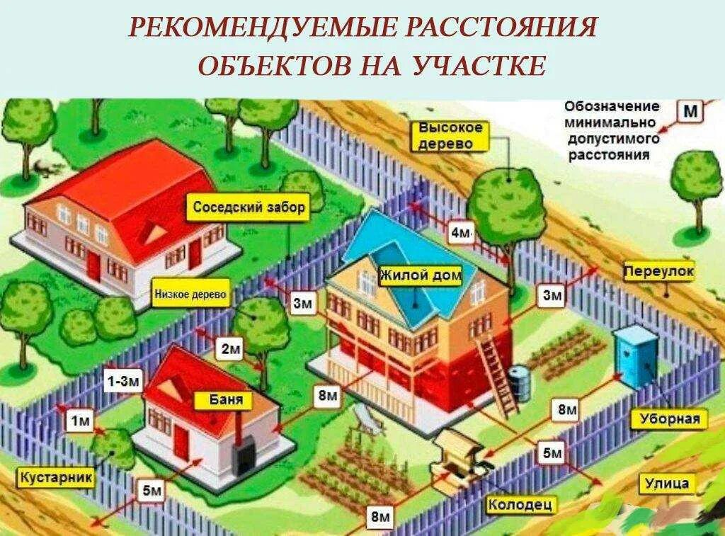 Расстояние деревьев от забора. Нормы расстояние между жилыми домами на участке. размещение построек на участке. нормы застройки дачного участка. расстояние до построек на участке.