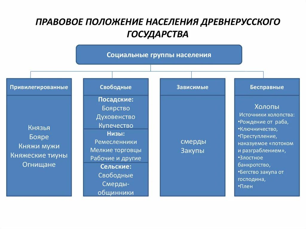 Правовое положение населения древней Руси таблица. Правовое положение основных групп населения Киевской Руси. Правовое положение населения русская правда таблица. Правовой статус отдельных групп населения древней Руси.