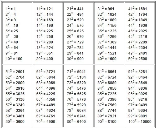 1 то есть 0. Таблица квадратов натуральных чисел от 1 до 100. Таблица квадратов натуральных чисел от 1 до 10000. Таблица квадратов двузначных чисел до 30. Таблица корней квадратов кубов.