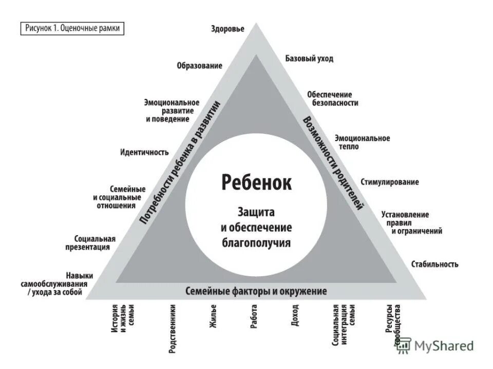 Внутренние потребности детей. Треугольник оценки потребностей ребенка. Модель оценки потребностей ребенка и его семьи. Базовые потребности ребенка. Треугольник потребности семьи.