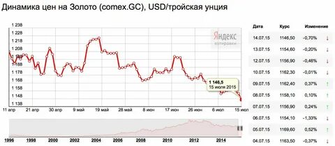 Курс драгоценных на цб сегодня