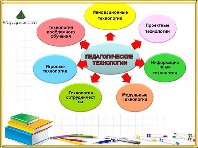 Инновационные технологии обучения. Образовательные технологии в детском саду по ФГОС. Педагогические технологии в образовании. Педагогические технологии в ДОУ. Современные педагогические технологии по ФГОС.