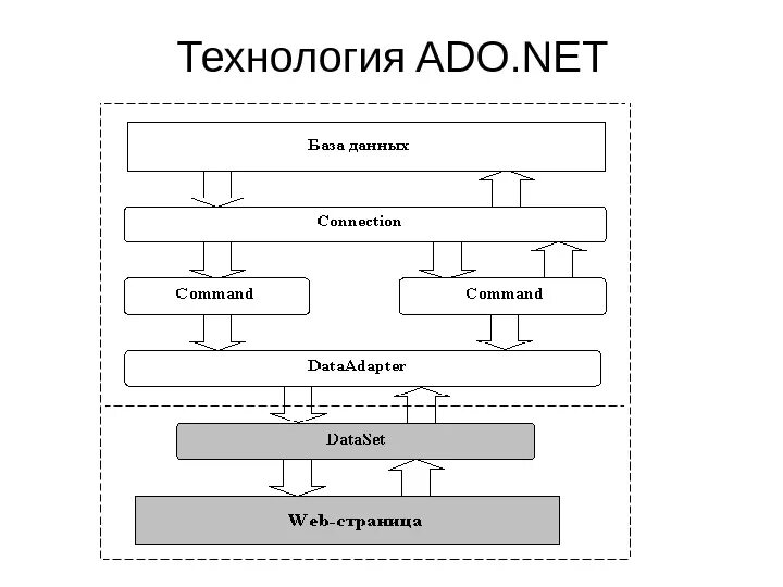 Технологии работы с базами данных. Технология доступа ado. Схема работы клиента с сервером баз данных в технологии ado .net.. Схема ado net. Технология net.