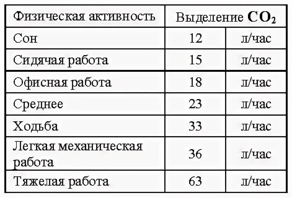 Сколько газа выделяет человек. Количество co2 выделяемое человеком. Количество углекислого газа. Выделение углекислого газа человеком в час. Сколько co2 выделяет человек.