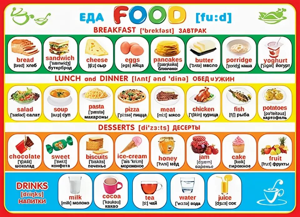 Название продуктов на англ языке. Название еды на английском. Продукты на английском языке с переводом. Названия еды на английском для детей. Перевод названий продуктов