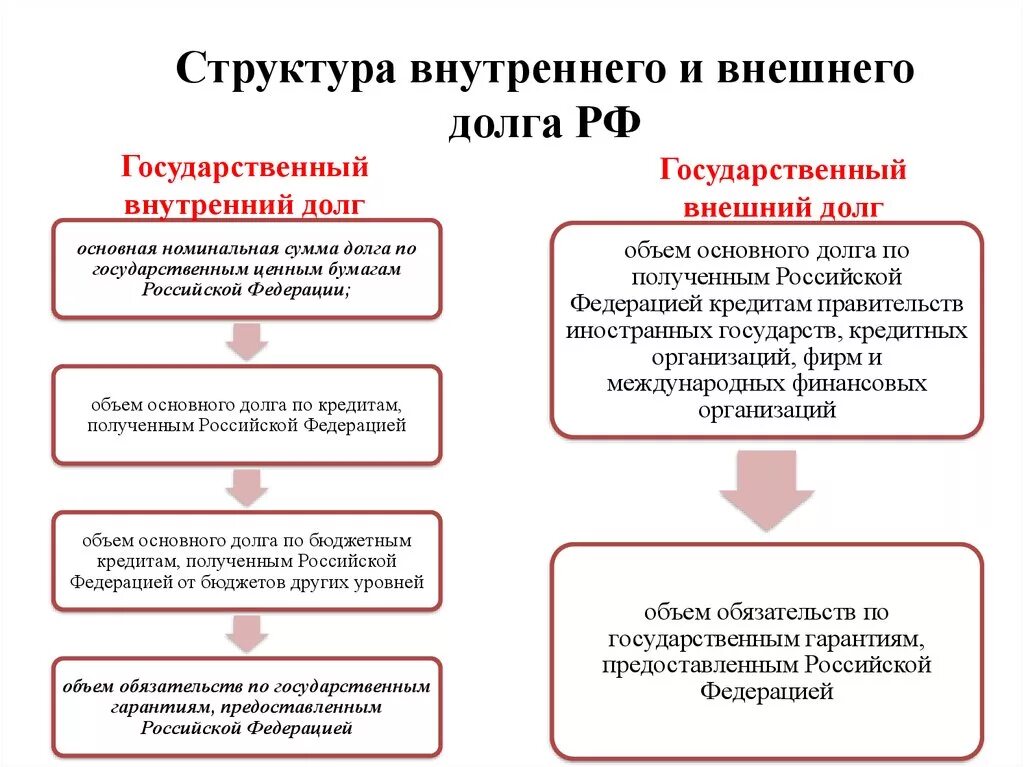 Структура внутреннего долга РФ. Внешний долг РФ схема. Состав государственного долга РФ. Структура государственного долга РФ.