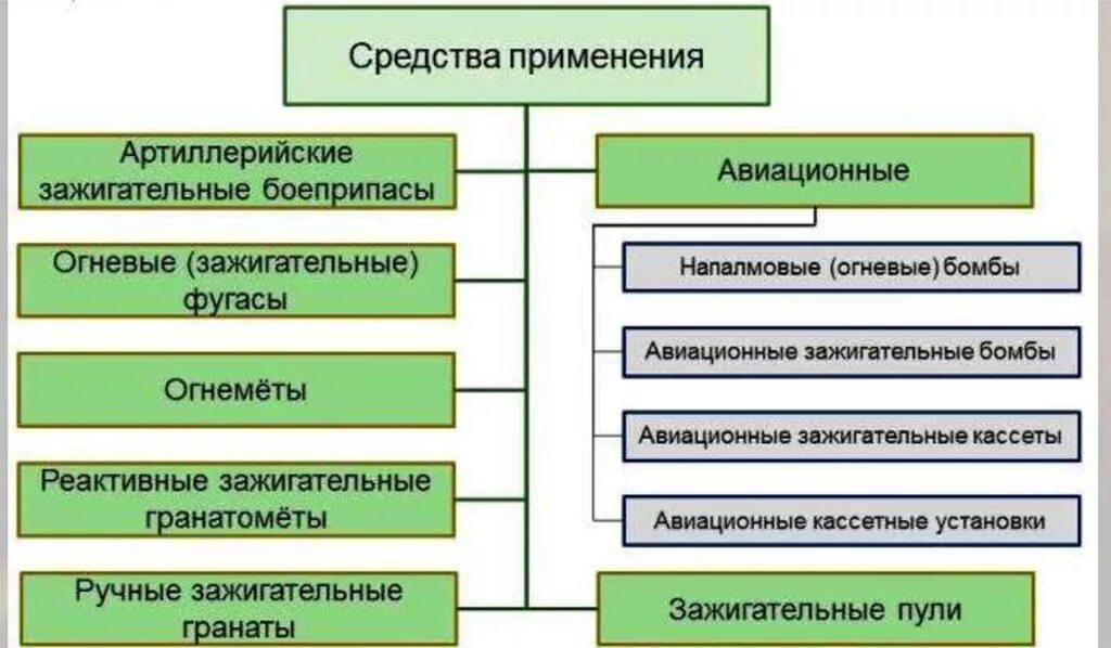 К факторам поражающего действия зажигательного оружия относится. Средства применения зажигательных веществ. Классификация зажигательных средств. Зажигательные вещества и смеси. Классификация зажигательных веществ и смесей.