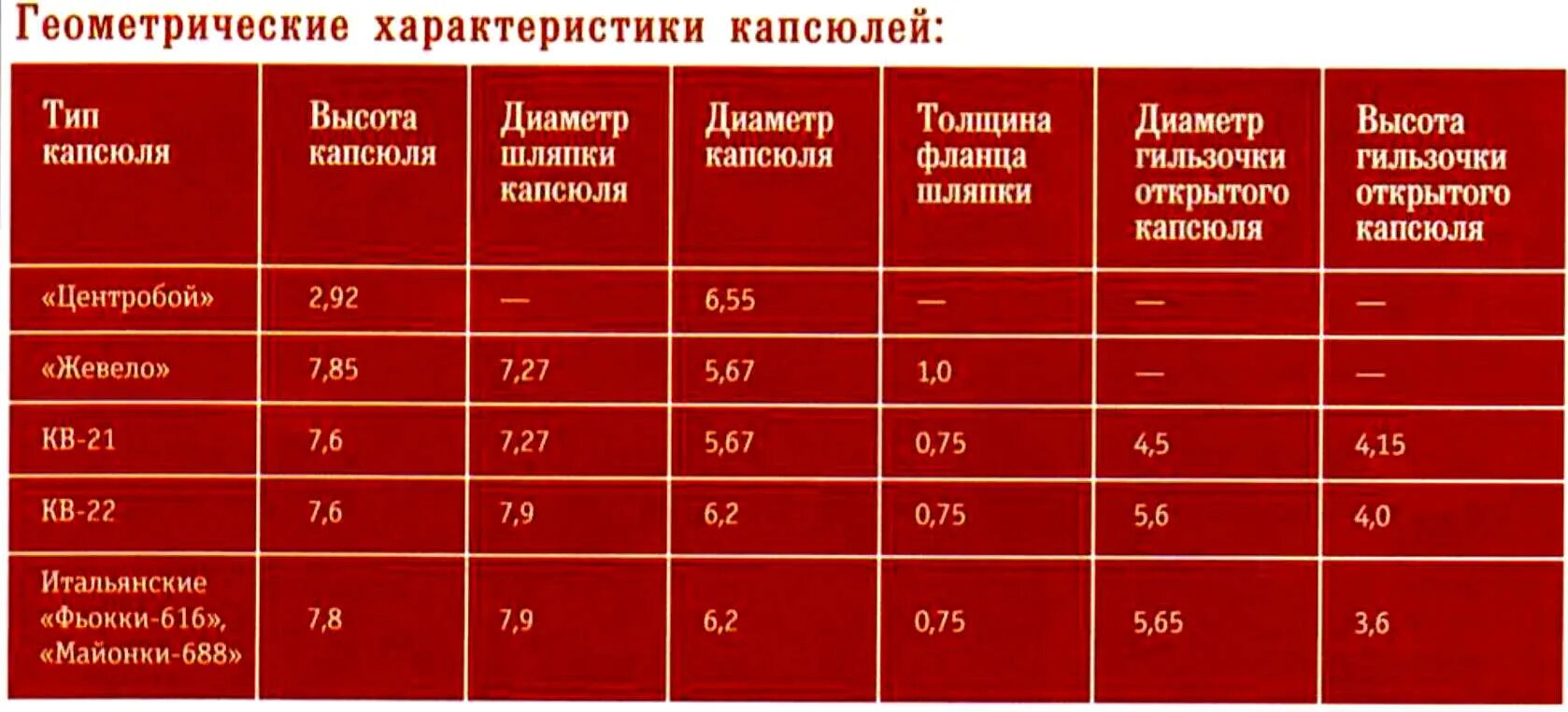 Капсюль кв 21. Жевело капсюль кв209 кв 22. Капсюль жевело кв 209 характеристики. Капсюля для охотничьих патронов кв 22. Диаметр капсюля СХ 2000.