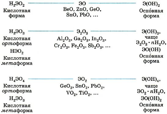 Beo класс соединения. Амфотерные оксиды схема. Схема амфотерные соединения. Схемы основных, кислотных и амфотерных оксидов и гидроксидов. Амфотерные оксиды амфотерные гидроксиды таблица.