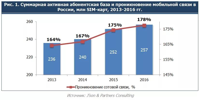 Рынок связи в России. Рынок мобильной связи в России. Динамика рынка сотовой связи в России. Анализ рынка мобильной связи. Пользователи мобильной связи