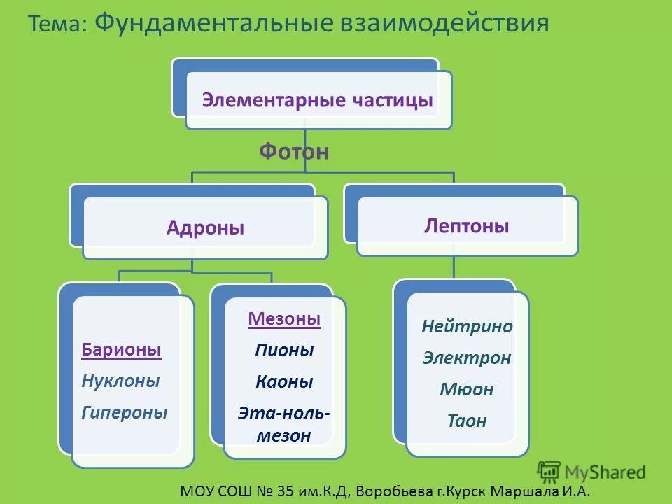 Фундаментальные частицы. Элементарные частицы фундаментальные частицы. Взаимодействие элементарных частиц. Виды взаимодействия элементарных частиц. Фундаментальная элементарная частица