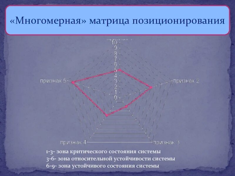 Многомерная матрица. Матрица позиционирования. Пример многомерной функции. Многомерная гендерная матрица. Многомерная шкала перфекционизма