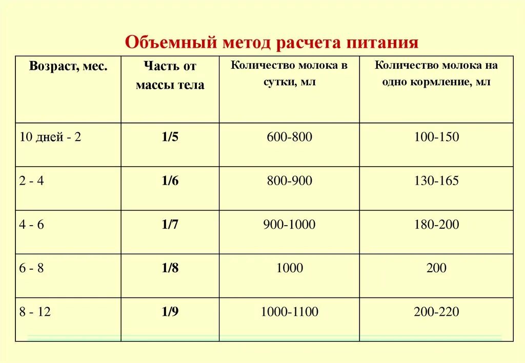 Расчет суточного количества молока. Расчёт объёма кормления грудничка. Формула расчёта объёма смеси для новорожденного. Расчет объема кормления ребенка 1 мес. Рассчитать суточный объем пищи ребенка.