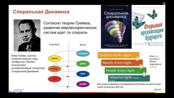 Спиральная динамика люди. Уильям Грейвз спиральная динамика. Клэр Грейвз спиральная динамика. Теория Грейвза и спиральная динамика.