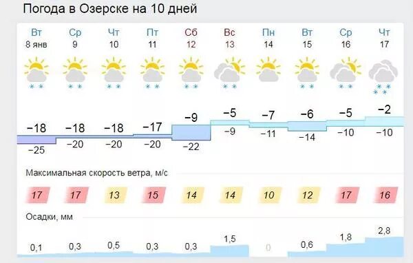 Погода каменск на 10. Погода в Калининграде на неделю. Погода в озёрске. Погода в озёрске Челябинской. Погода Озрек.