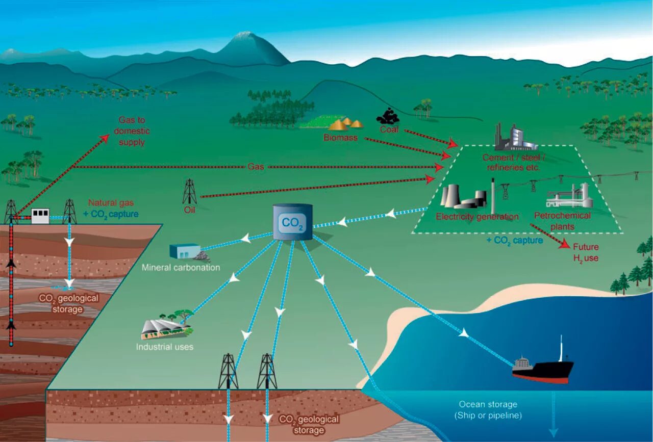 Carbon source. Ccs carbon capture and storage. технология ccs. подземные хранилища co2. технология улавливания и хранения углерода.