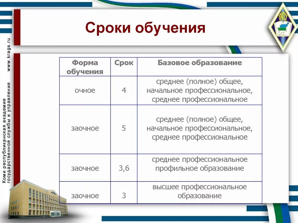 Среднее общее образование код. Срок обучения. Срок обучения период обучения. Программа среднего профессионального образования срок обучения. Виды обучения в техникуме.