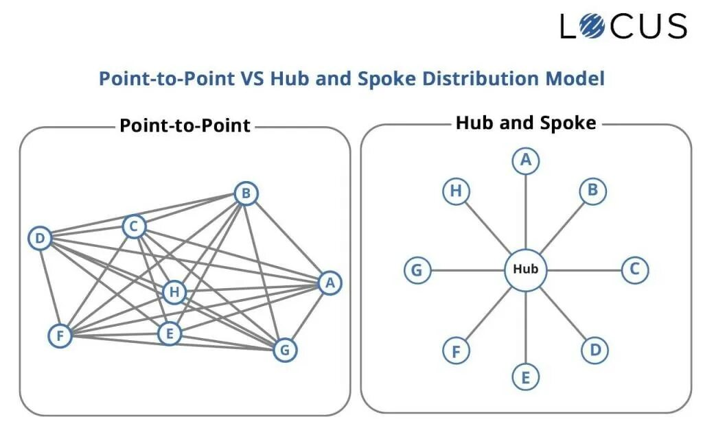 Даст spoken. Hub and spoke модель. Hub and spoke топология. What is Hub and spoke. Spoke–Hub distribution Paradigm.