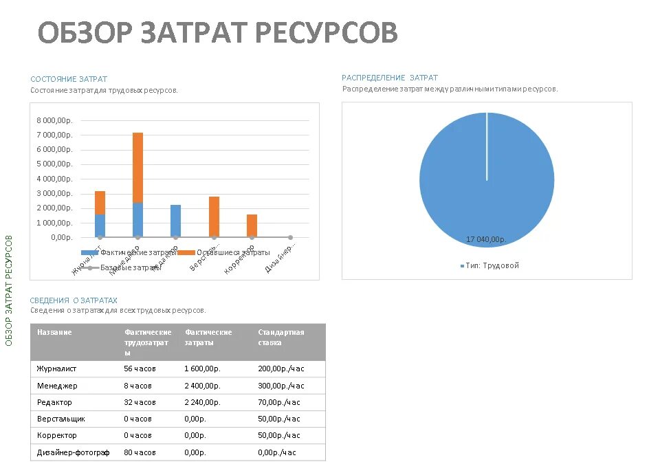 Ресурсные затраты. Обзор затрат. Затраты и ресурсы. Обзор ресурсов. Затраты и ресурсы на проект.