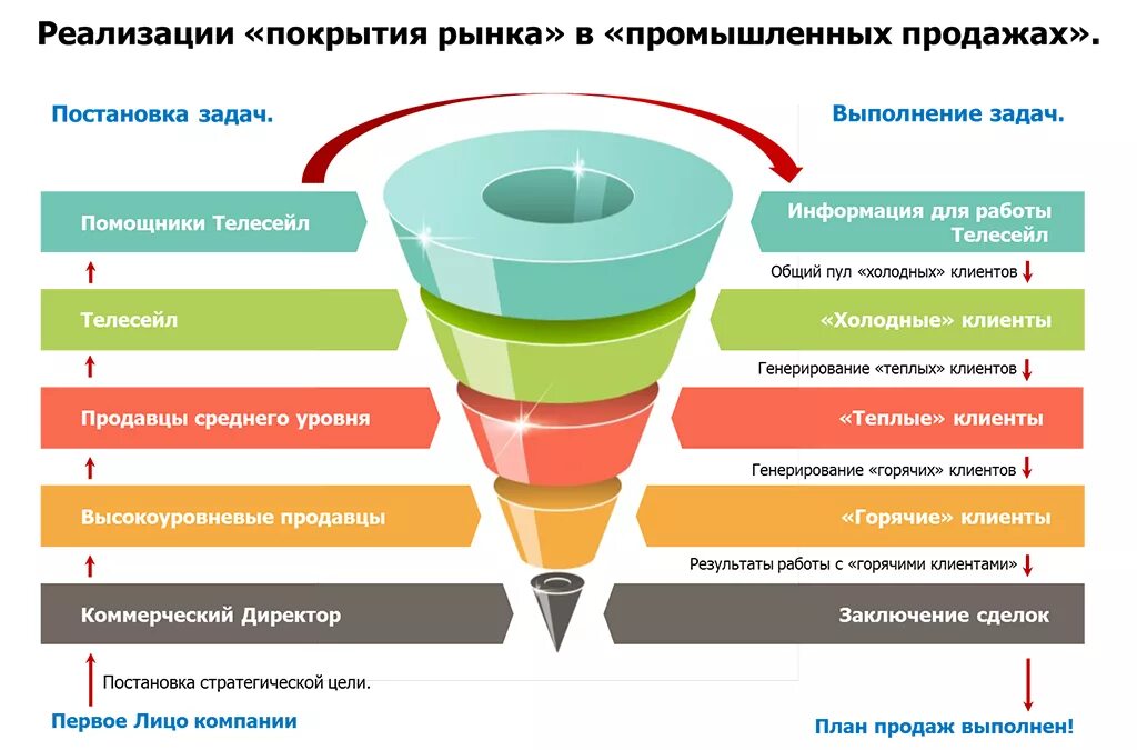 Варианты организации продаж. Воронка продаж. Воронки отдела продаж. Воронка продаж этапы. Воронка проектных продаж.