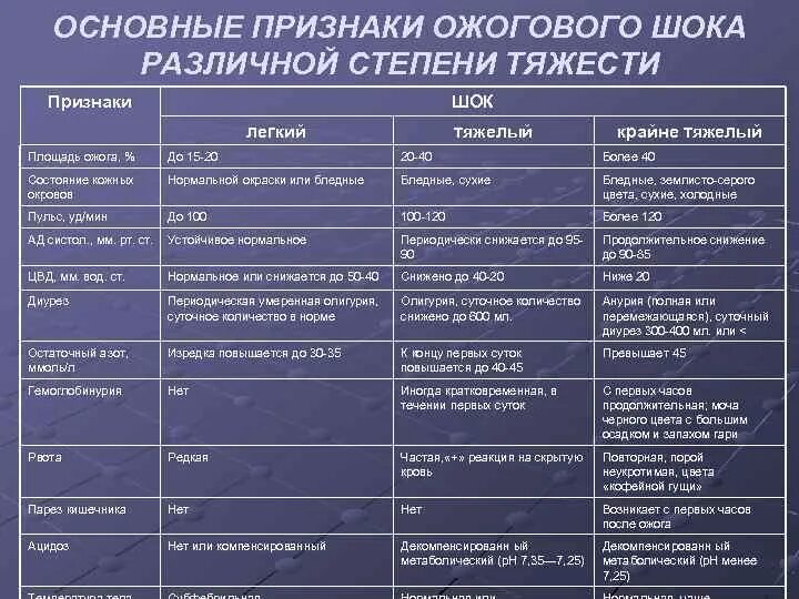 Степени шока при ожогах. Основные клинические симптомы ожогового шока. Дифференциальная диагностика ожогового шока. Дифференциальная диагностика ожогового шока таблица. Признаки 2 стадии шока.