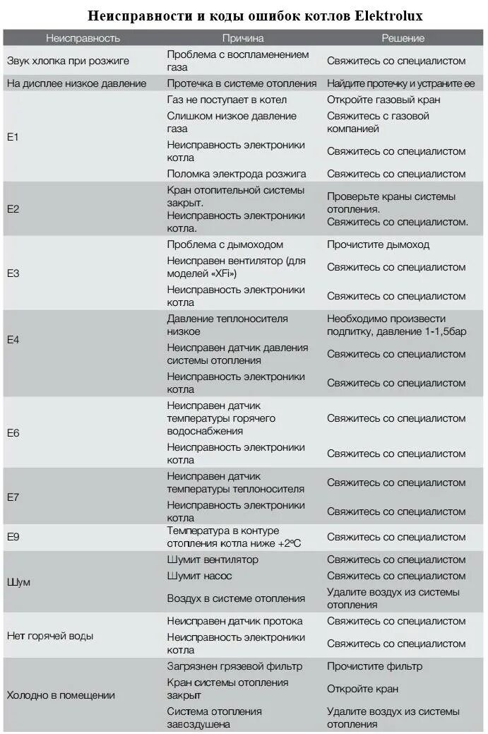 Газовый котел Беретта неисправности и их устранение: инструкция по эксплуатации 
