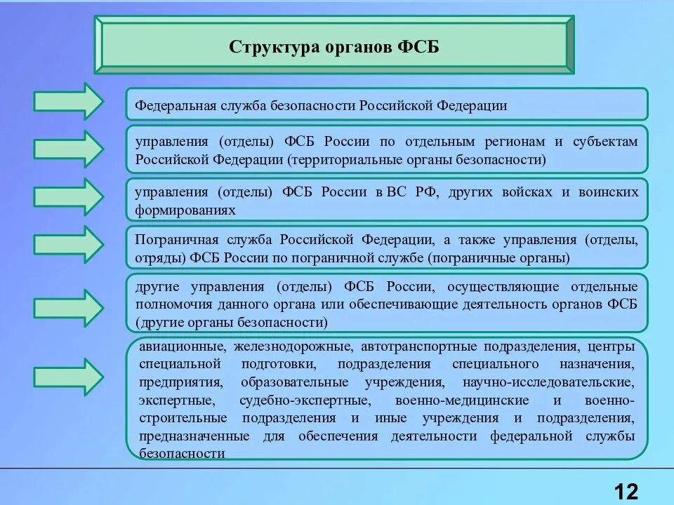 Структура федеральных органов безопасности РФ. Федеральная служба основные полномочия