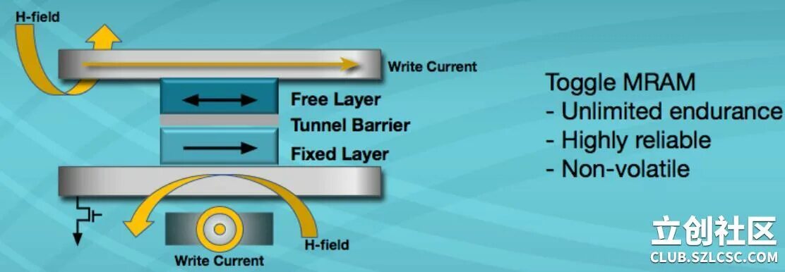 MRAM принцип работы. Магниторезистивная память. STT-MRAM память. Fixed layer for contact. Write field