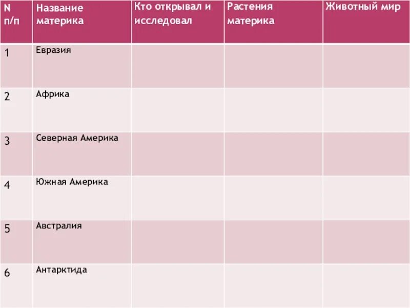 Жизнь на разных материках 5 класс биология. Животные материков таблица. Таблица материки животные и растения. Таблица животных и растений материков. Животные и растения на разных материках.