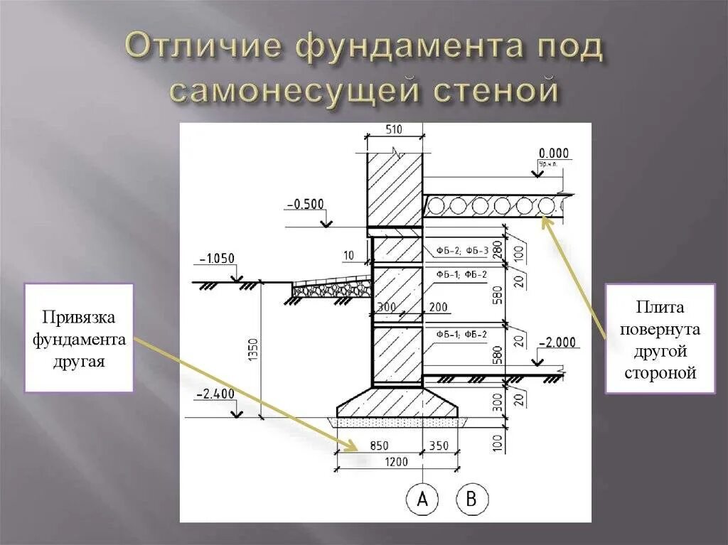 Как определить уровень земли