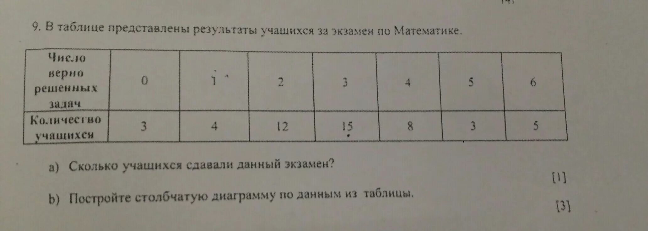 В таблице представлены Результаты. 9 В таблице представлены Результаты учащихся за экзамен по истории. Результаты тестирования представлены в таблице. В таблице представлены Результаты учащихся за экзамен по математике. В статье представлены результаты