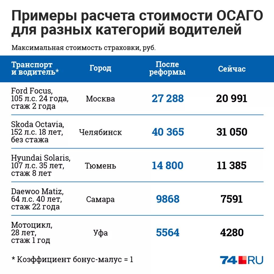 Рассчитать осаго для автомобиля 2024 год. Средняя стоимость полиса ОСАГО. Расценки на страховку автомобиля без стажа. Страховка автомобиля ОСАГО стоимость средняя. Сумма ОСАГО для начинающего водителя.