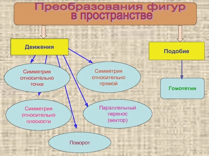 О каких 3 преобразованиях. Виды геометрических преобразований. Геометрическое преобразование плоскости. Преобразование геометрических фигур. Преобразование фигур в пространстве.