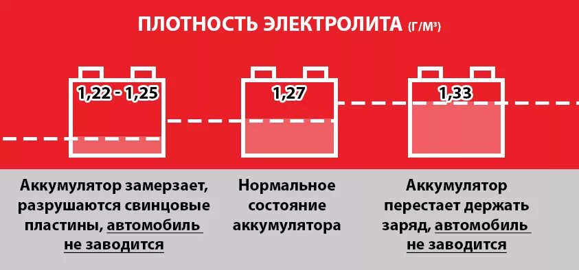 Какая плотность аккумуляторной батареи. Какая плотность должна быть в акб. плотность аккумуляторной батареи. плотность аккумулятора автомобиля. плотность электролита в аккумуляторе зимой.