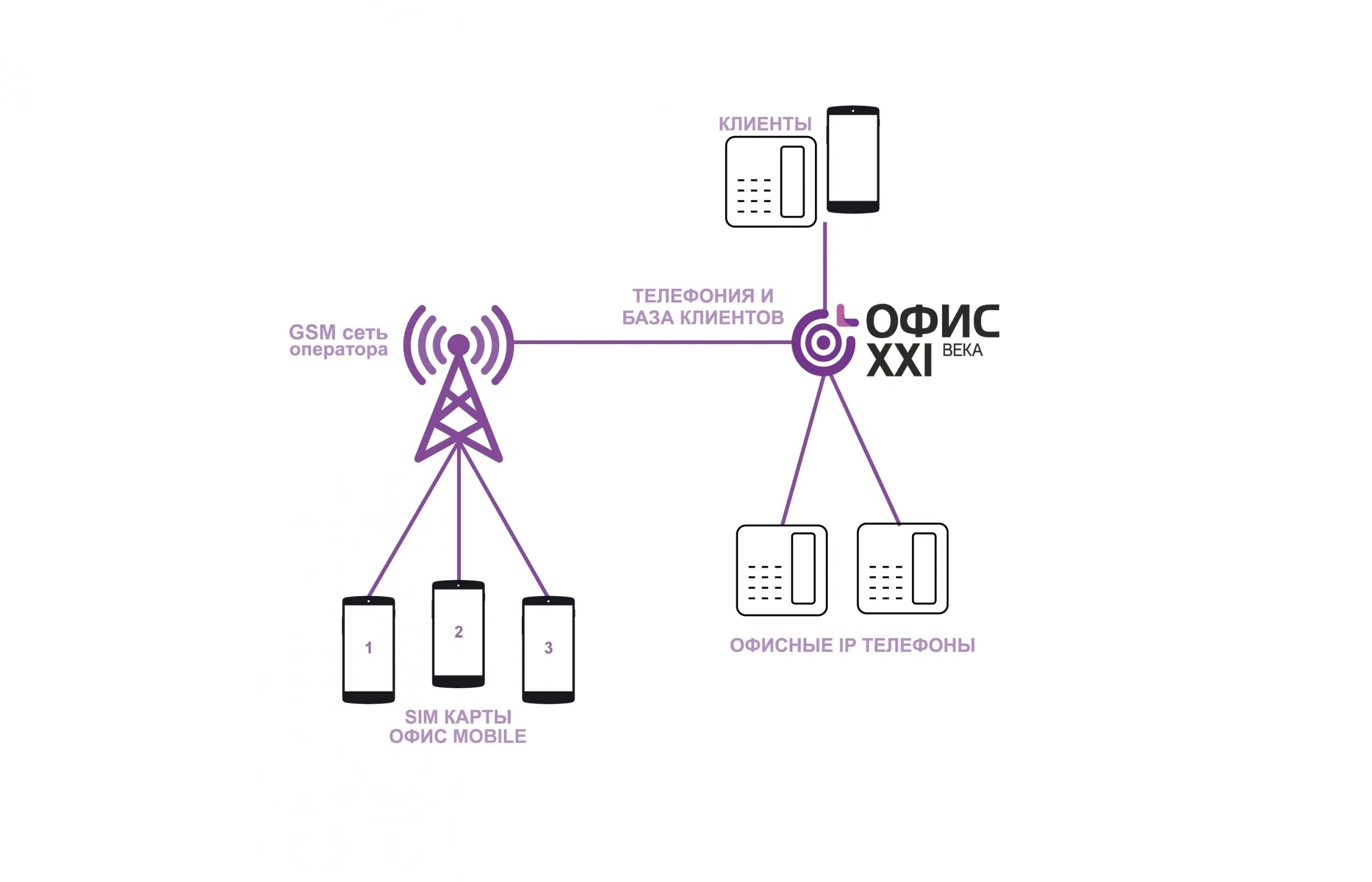 495 связь оператора. GSM оператор. Офисные АТС GSM. GSM шлюз для керио оператор связи. АТС С GSM модулем на одну сим.