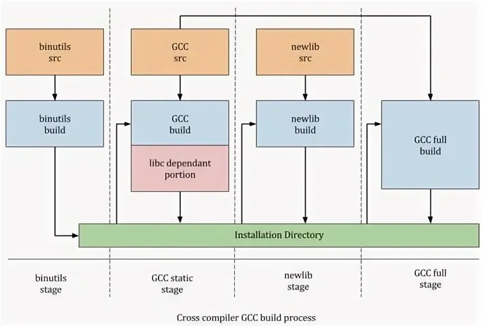 Cross compiling. GCC компилятор. Кросс компилятор. GCC компилятор пример. GNU Compiler collection Интерфейс.