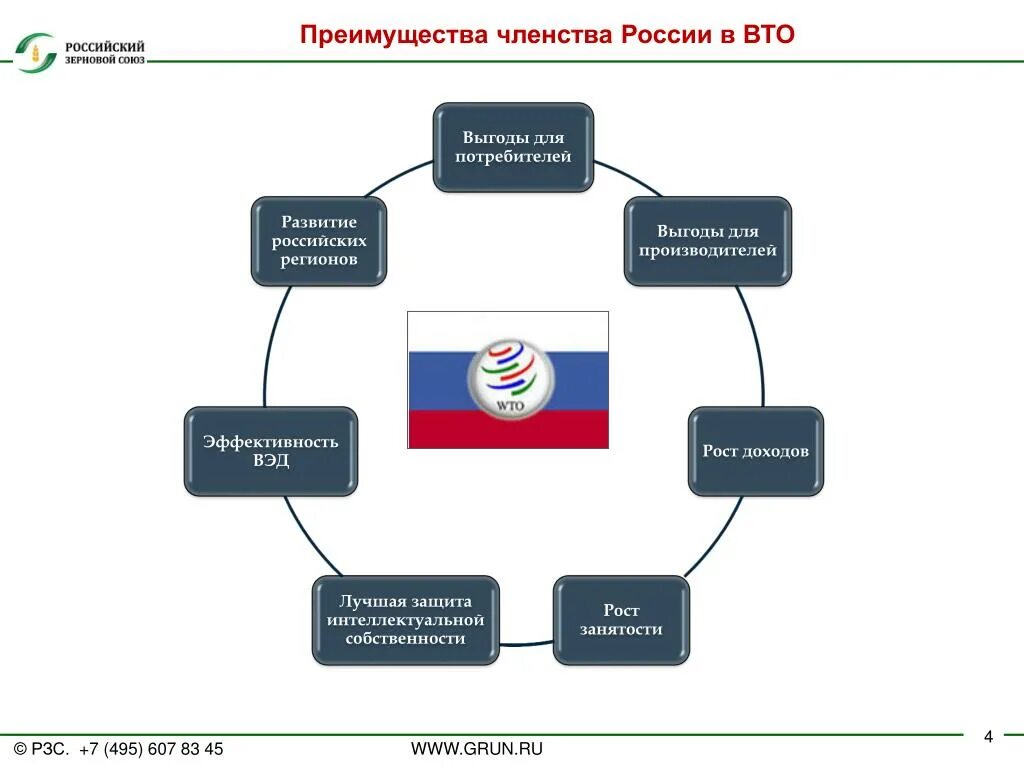 Членство россии в организациях