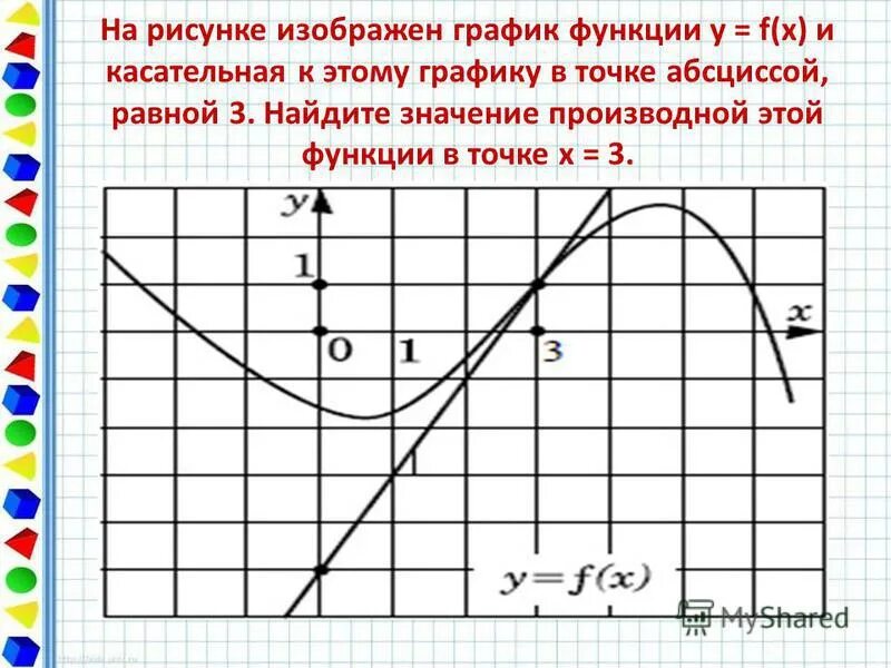 На рисунке изображен график функции и касательные