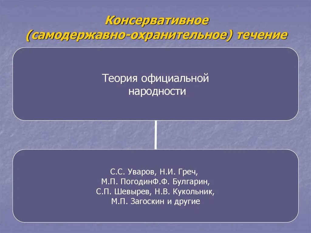 Течения при николае 1. Общественная жизнь россии при николае 1. общественное движение при николае 1. общественные кружки при николае 1. теория официальной народности.