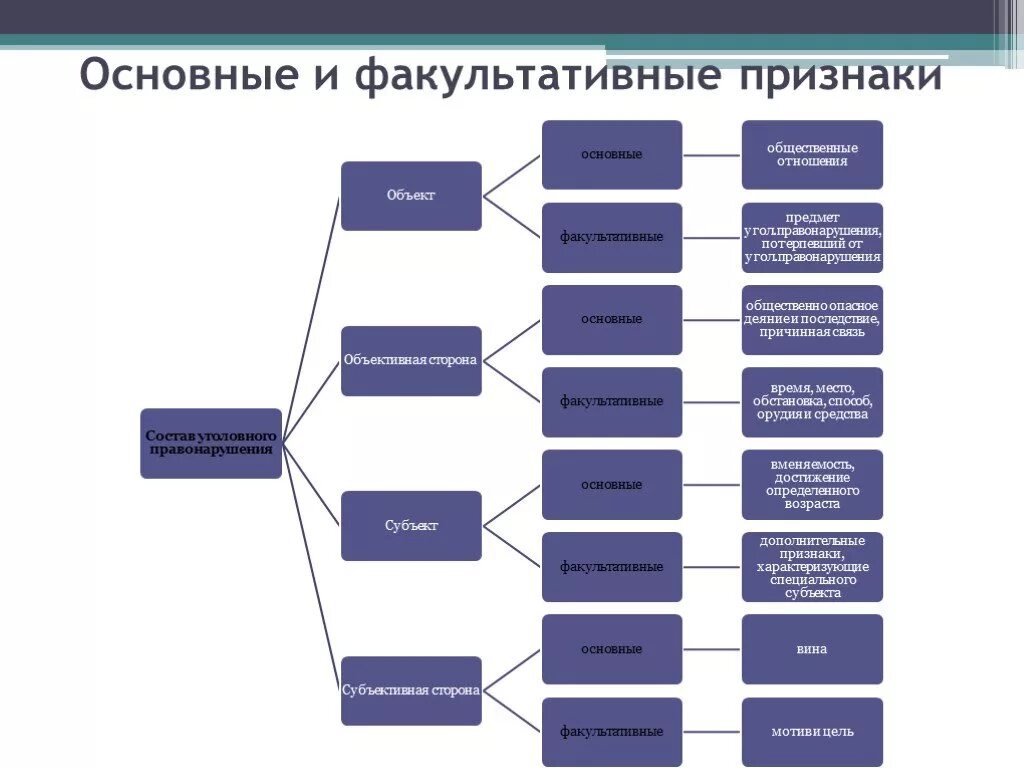 Основные и факультативные признаки. Основные признаки правонарушения и факультативные. Признаки общественных отношений. Предмет факультативный признак. К факультативным признакам относятся