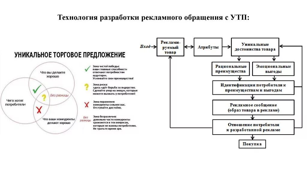 Фора рекламного обращения. Слагаемые успеха в бизнесе конспект урока 11 класс боголюбов. Этапы производства рекламной продукции. Форма рекламного обращения. Потребители рекламного обращения.