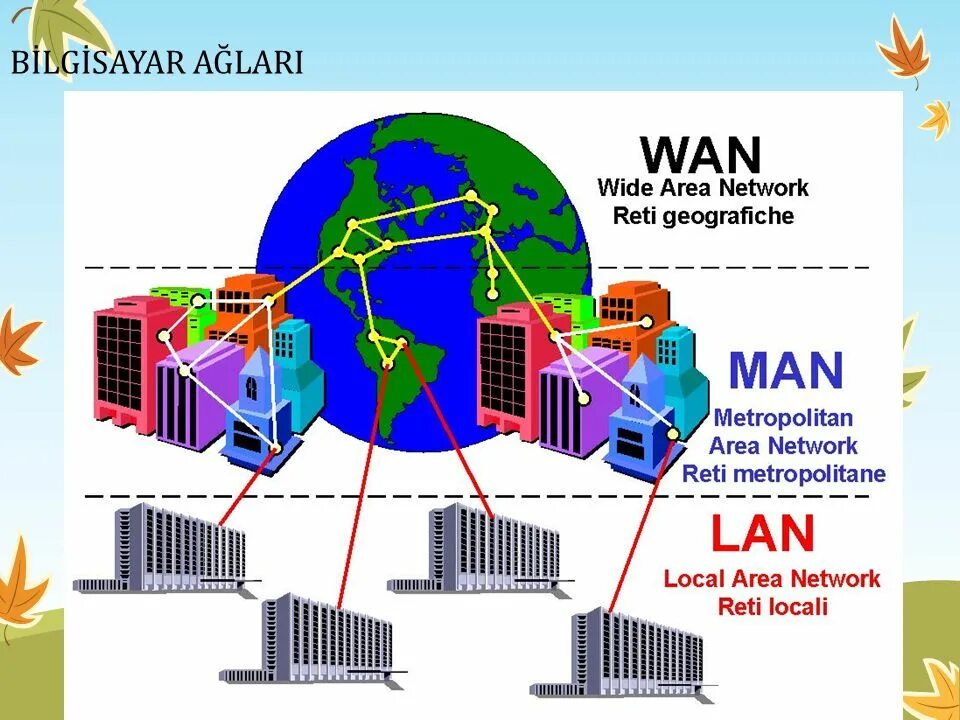 Wan интернет. Компьютерные сети lan Wan man. Pan lan man Wan. Классификация сетей lan/Wan. Компьютерные сети lan Wan man классификация.