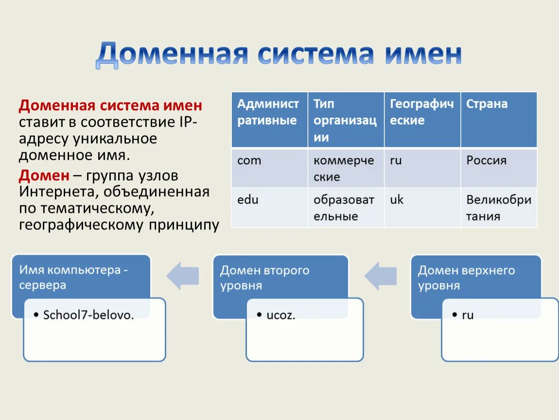 Опишите структуру доменной системы имен. Доменная система имен. Опишите доменную систему имен.. Структура доменного имени. Доменная система имен виды.