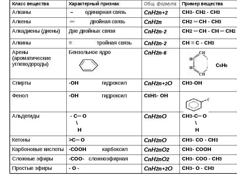 Cnh2n название соединения. Ch3 ch2 Ch ch3 ch2 ch3. Ch3 ch2 ch3 какой класс соединений. Ch3-ch2-ch3 класс соединения. Классы веществ ch3-ch3.