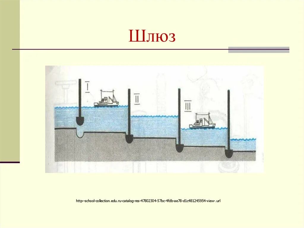 Как объяснить шлюз. Сообщающиеся сосуды схема шлюзования судов. Строение шлюза схема. Шлюзы сообщающиеся сосуды физика 7. Принцип работы шлюзов физика.