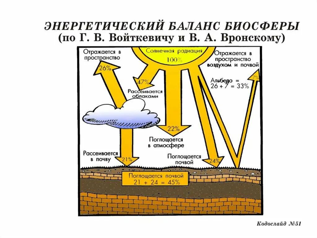 Причинами изменения теплового баланса в атмосфере. Энергетический баланс биосферы. Энергетический круговорот в биосфере. Энергетическая функция биосферы. Распределение солнечной энергии в биосфере.