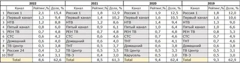 Рейтинг просмотров 2020