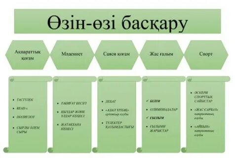 Өзін өзі басқару